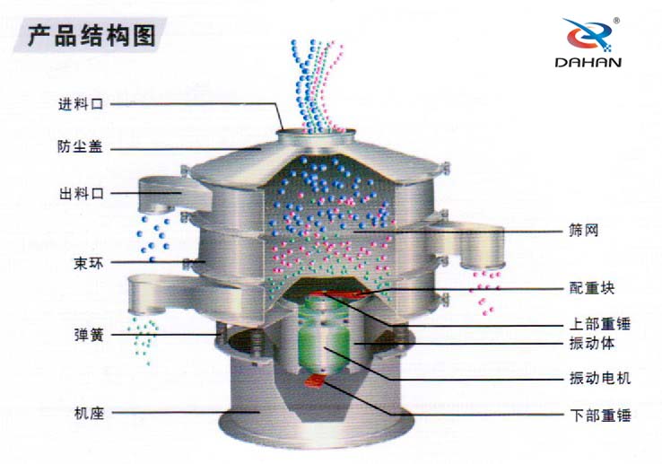 旋振篩結構圖：進料口，防塵蓋，束環，彈簧，機座等結構