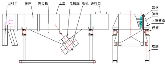 多層直線振動篩結構：出料口，篩體，上蓋，彈簧，篩網等。